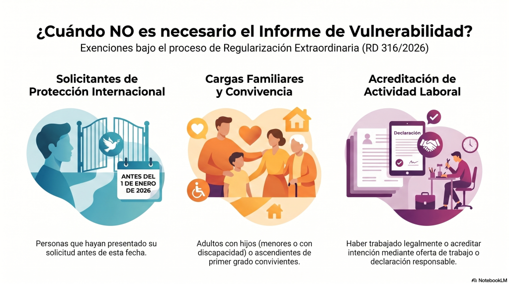 Infografía supuestos exención informe